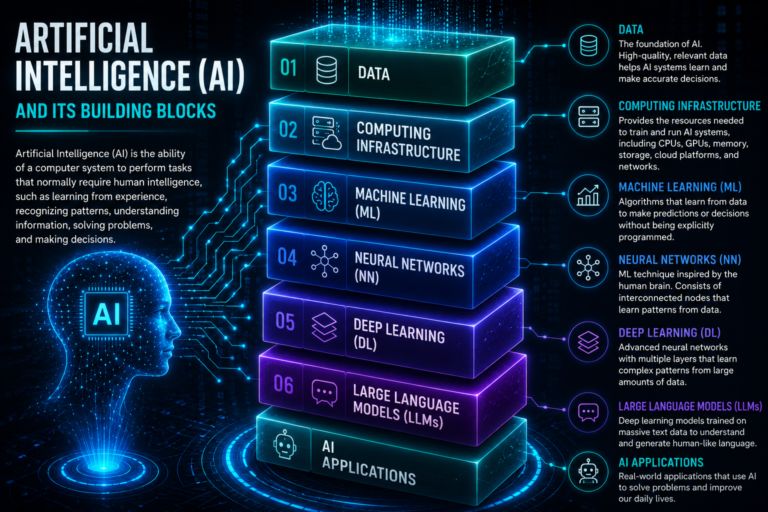 Artificial Intelligence and it’s building block