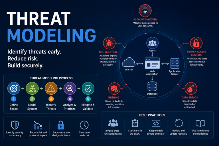 What is Threat Modeling and Why it matters in Cyber Security