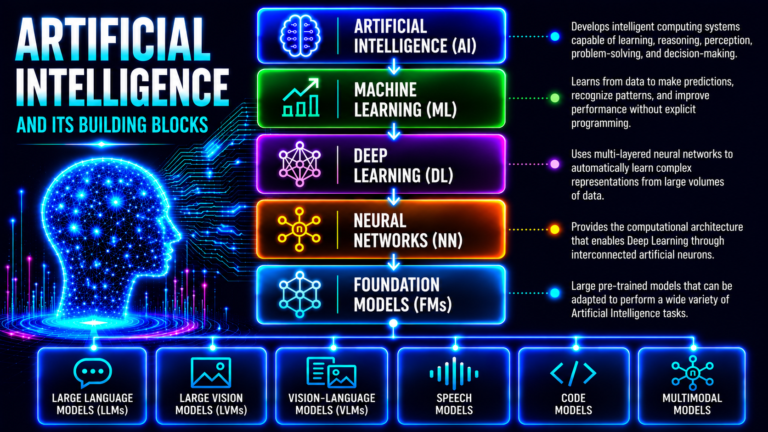 Artificial Intelligence and it’s building block