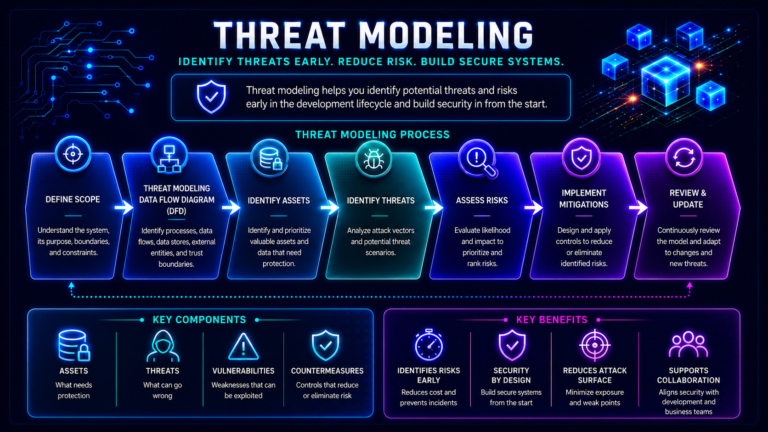 What is Threat Modeling? Why It Matters in Cybersecurity