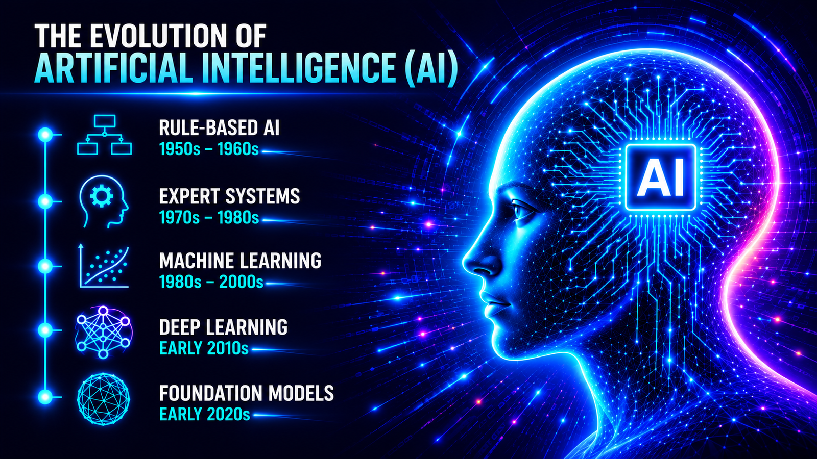 The Evolution of Artificial Intelligence (AI)