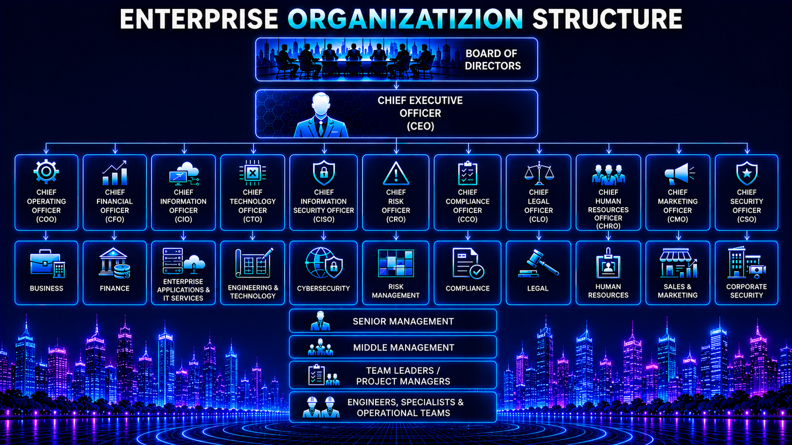 Enterprise Organizational Structure