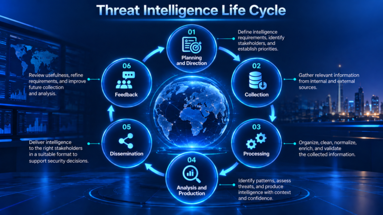 Threat Intelligence Life Cycle